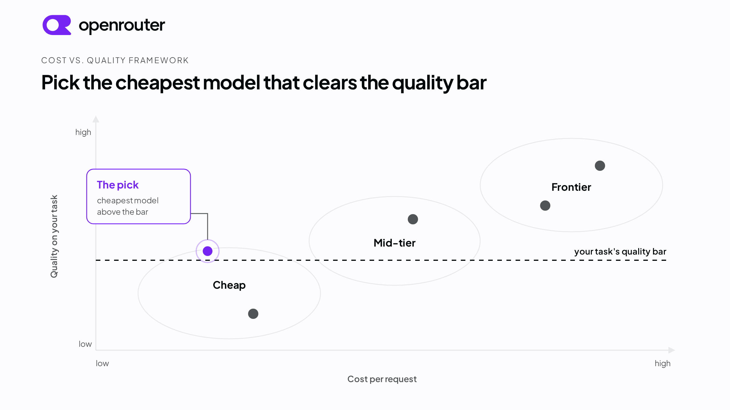 Diagram of a cost-per-request versus quality scatter. Three regions labeled cheap, mid-tier, and frontier rise from bottom-left to top-right. A dashed horizontal line marks the task's quality bar. One point in the cheap region sits just above the bar and is labeled as the pick, the cheapest model above the bar.