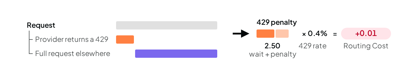 A 429 makes you wait for the rejection, then your full request goes elsewhere. Example: a 2.50 wait plus penalty times a 0.4% 429 rate adds 0.01 to the Routing Cost. (light mode)