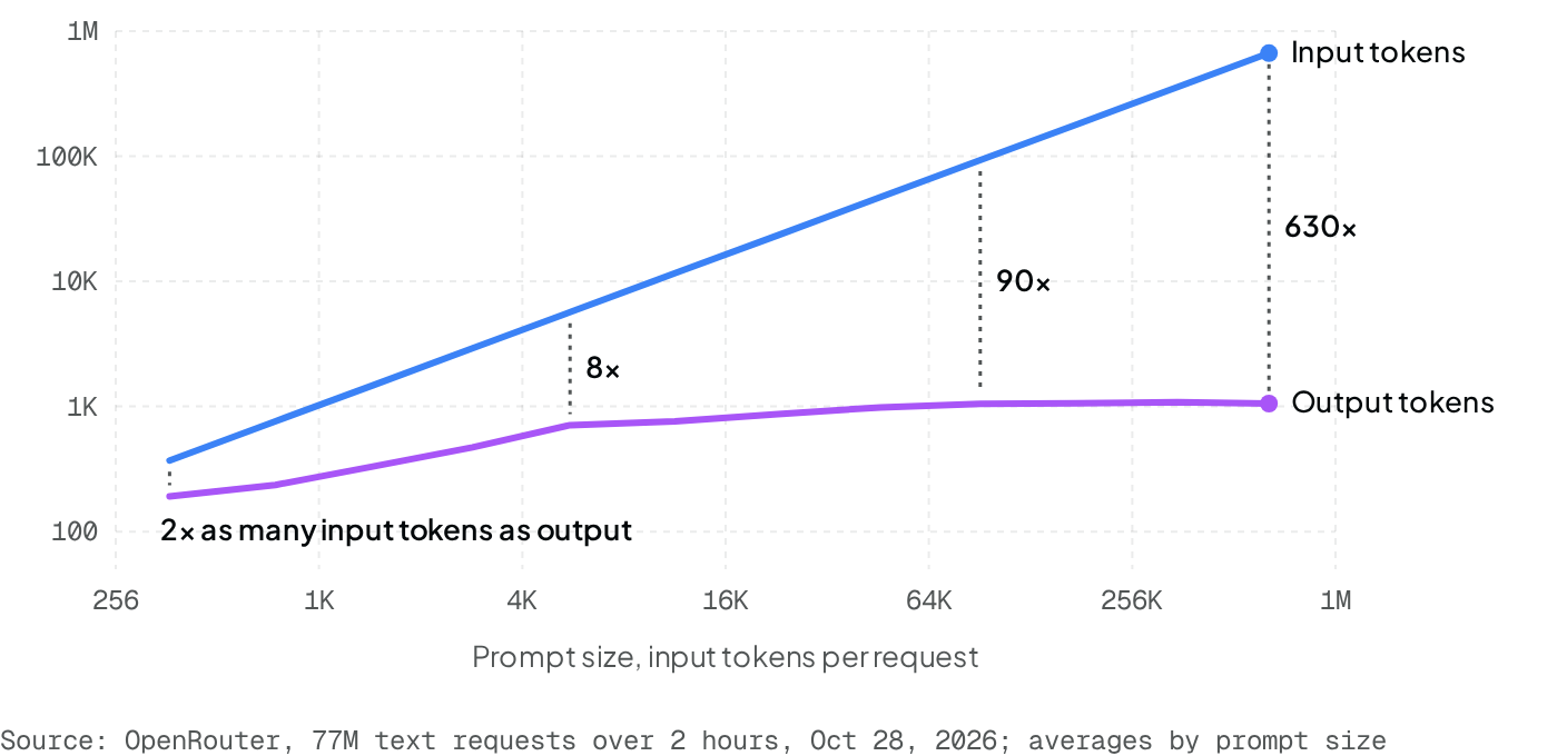 Chart of average input and output tokens per request by prompt size, on log scales. As prompts grow from about 370 to 670K input tokens, output only grows from about 190 to 1,050 tokens, so input goes from 2 times output to 8 times at 5.7K input tokens, 90 times at 93K, and 630 times at 670K. (light mode)
