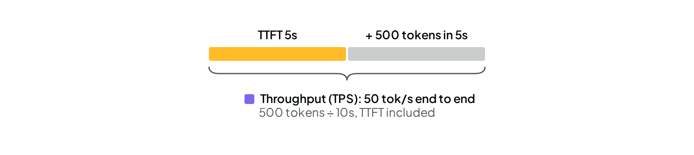 Throughput example: a 5 second time to first token plus 500 tokens streamed in 5 seconds is 50 tokens per second end to end, with the time to first token included. (light mode)